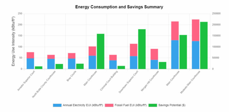 Energy Consumption Savings Summary